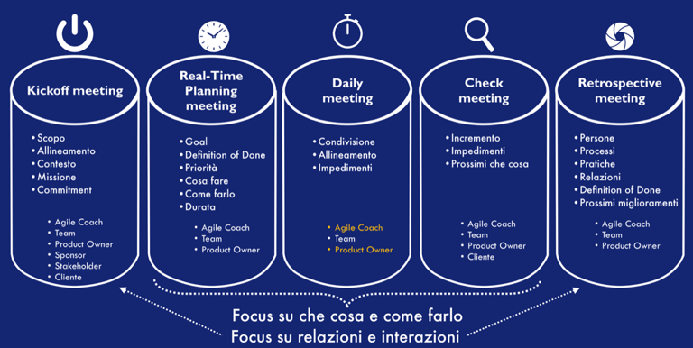 5 tipologie di meeting dei Team Agilw
