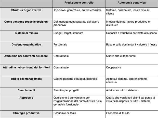Principi della metodologia Agile, quali sono