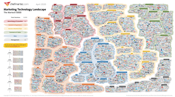 Evoluzione delle tecnologie di marketing