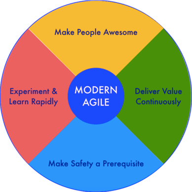 Modern Agile