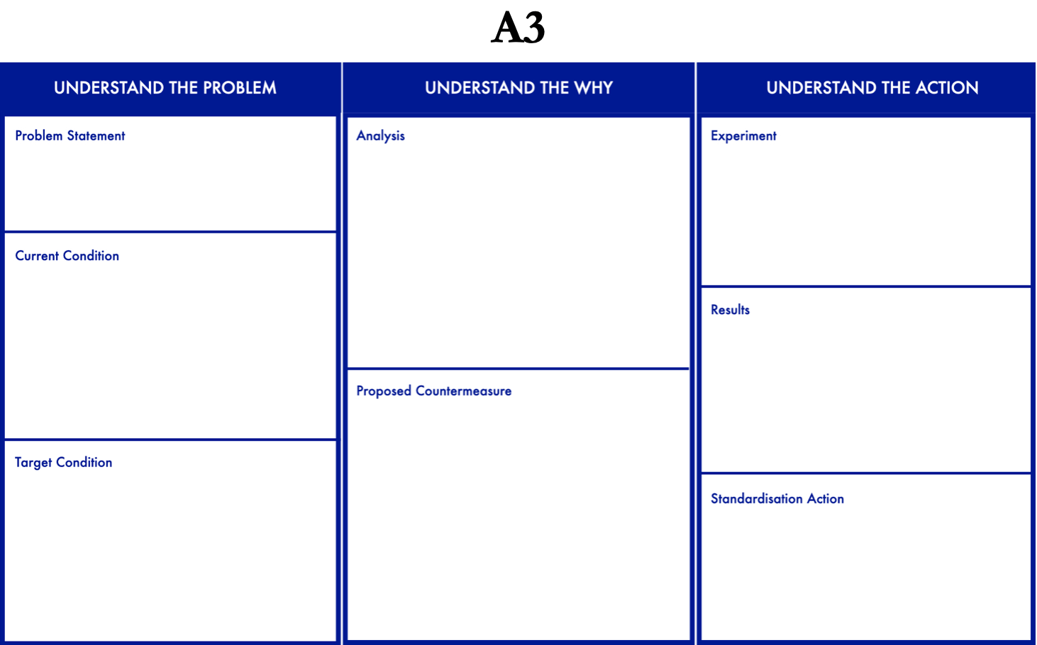 Modello A3 risoluzione dei problemi-Agile School