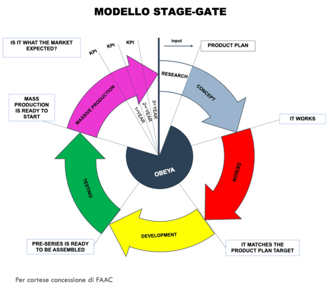 Modello stage-gate FAAC
