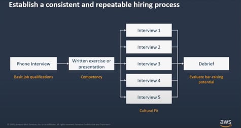 Processo di recrutiment Amazon AWS