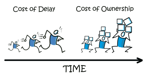cost of ownership and cost of delay